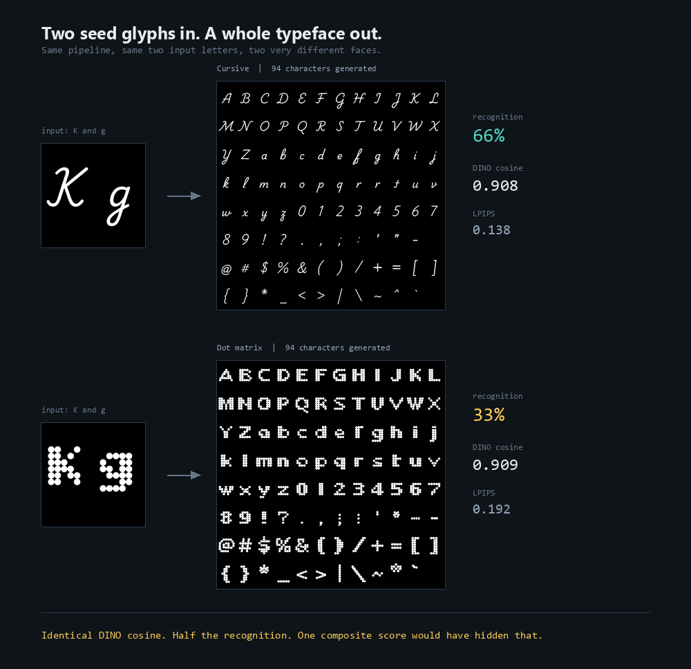 Two typefaces generated from a K and a g each: a cursive face scoring 66% recognition and a dot-matrix face scoring 33%, at effectively identical DINO cosine of 0.908 and 0.909.